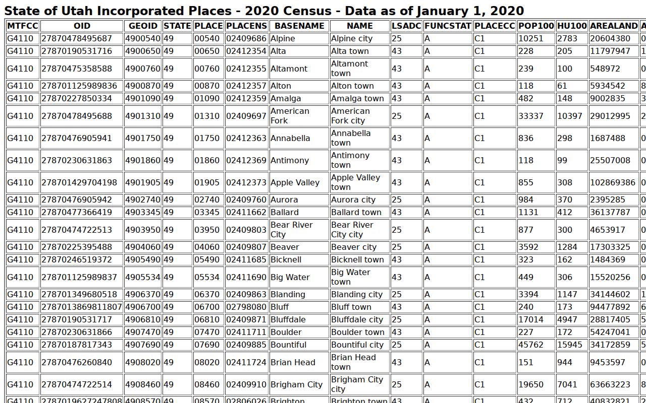 U.S. Census Bureau incorporated places profile for Garfield County communities